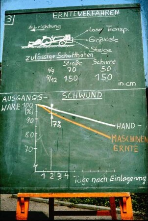 Ernteverfahren und Schwund
