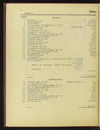 Bilanz ultimo 1908.