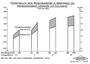 Flächenleistung beim Maisstrohschlagen in Abhängigkeit von Fahrgeschwindigkeit, Schlaggröße und Schlaglänge (MB trac 800)