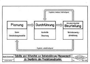 Schritte und Hilfsmittel zur Betriebsführung (Management) im Regelkreis des Produktionsablaufes