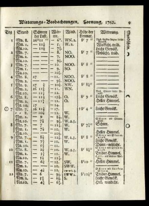 Witterungs-Beobachtungen. Hornung, 1762