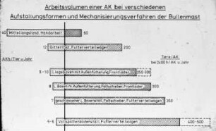 Arbeitsvolumen einer AK bei verschiedenen Aufstallungsformen und Mechanisierungsverfahren der Bullenmast