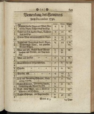 Bemerckung des Gewitters vom December 1730. - Oberservationes Clinicæ Vom December 1730.