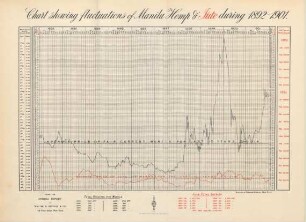 Cart sharing fluctuations of Manila hemp & jute during 1892-1901