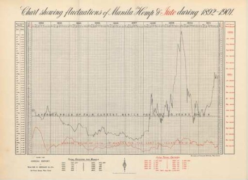 Cart sharing fluctuations of Manila hemp & jute during 1892-1901