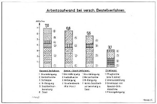 Arbeitsaufwand bei versch. Bestellverfahren