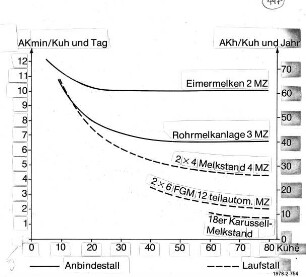 Arbeitszeitbedarf in AKmin/Kuh und Tag, AKh/Kuh und Jahr bei Anbindestall und Laufstall