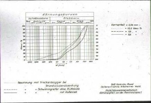 BAB Karlsruhe-Basel, Seitenentnahme Arlesheimer Wald, Materialzusammensetzung in Abhängigkeit von der Gewinnungsart, Körnungskurven (Diagramm)