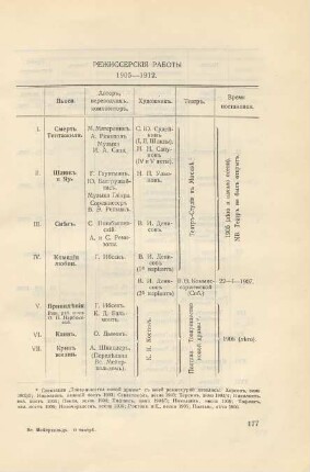 Režisserskija Raboty 1905-1912