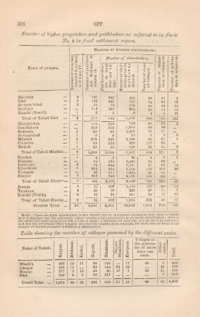 Number of higher proprietors and pukhtadars ... Table showing the number of villages possessed by the different castes