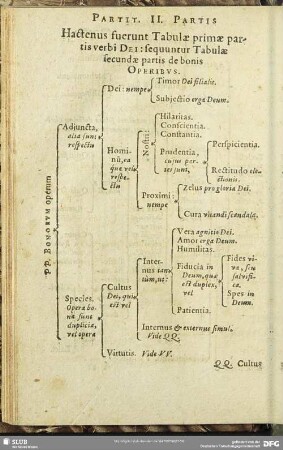 Partit. II. Partis Hactenus fuerunt Tabulae primae partis verbi Dei : sequuntur Tabulae secundae partis de bonis Operibus