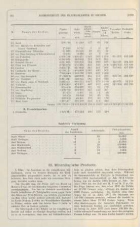 III. Mineralogische Producte.