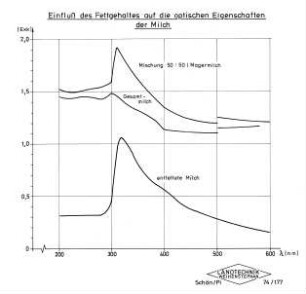 Einfluß des Fettgehaltes auf die optischen Eigenschaften der Milch