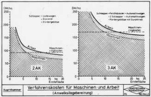 Verfahrenskosten für Maschinen und Arbeit (Anwelksilagebereitung)