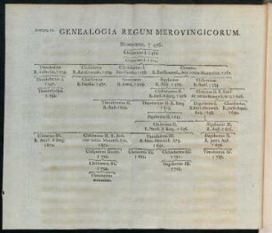 Genealogia Regum Merovingicorum.