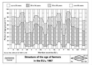 Structure of the age of farmers in the EU15 1997