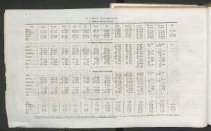 B. Luftdruck. Zoll u. Linien paris. M.