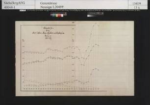 Steinkohlen-, Braunkohlen- und Erzbergbau in Sachsen; Beschäftigtenzahlen im chronologischen Verlauf von 1891-1922