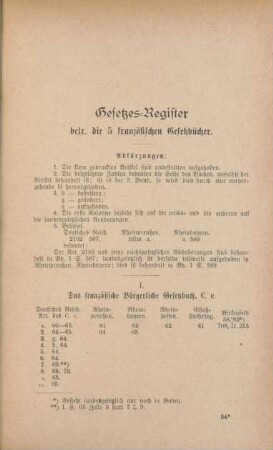 Gesetzes-Register betr. die 5 französischen Gesetzbücher