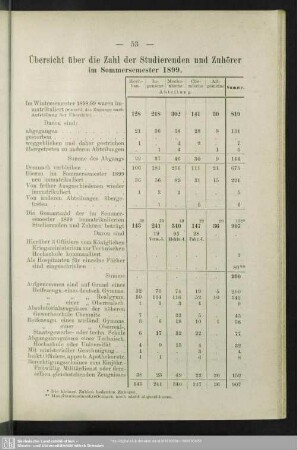 Übersicht über die Zahl der Studierenden und Zuhörer im Sommersemester 1899