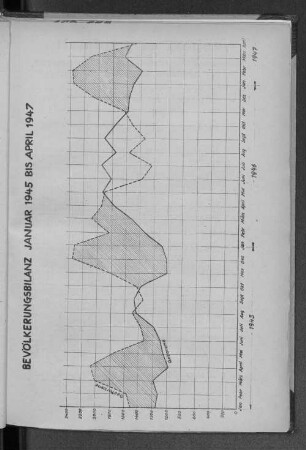 Bevölkerungsbilanz Januar 1945 bsi April 1947