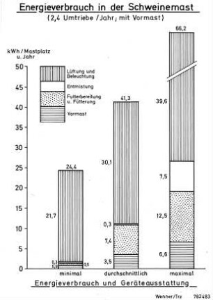 Energieverbrauch in der Schweinemast (2,4 Umtriebe/Jahr, mit Vormast)