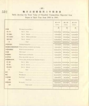 37. Table showing the total value of classified commodities exported from Japan in each year from 1903 to 1905