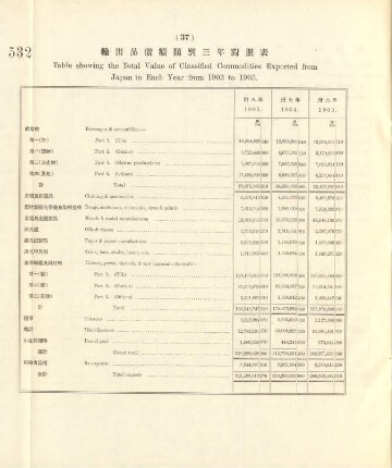 37. Table showing the total value of classified commodities exported from Japan in each year from 1903 to 1905