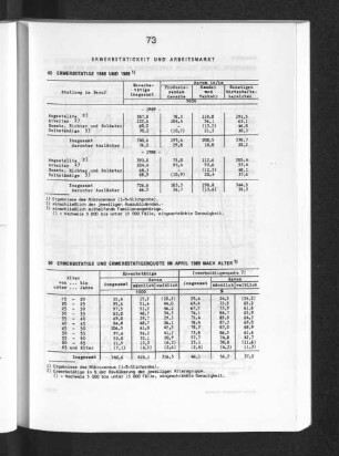 Erwerbstätige und Erwerbstätigenquote im April 1989 nach Alter