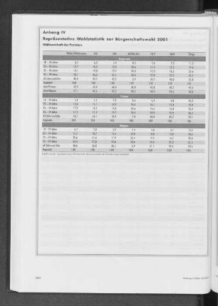 Anhang 4: Repräsentative Wahlstatistik zur Bürgerschaftswahl 2001. Wählerschaft der Parteien