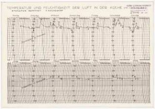 Temperaturuntersuchungen in der Wohnung Böttchers: Temperatur und Feuchtigkeit der Luft in der Küche (11.-17.12.1950) (Grafik)