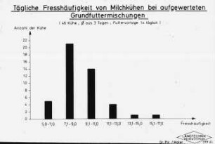 Tägliche Fresshäufigkeit von Milchkühen bei aufgewerteten Grundfuttermischungen (46 Kühe, Ø aus 3 Tagen, Futtervorlage 1 mal täglich)