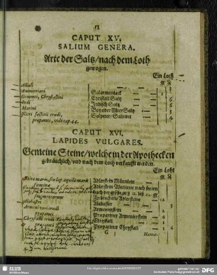 Caput XV. Salium Genera. Arte der Saltz, nach dem Loth gewogen
