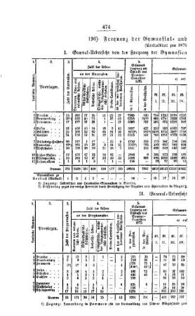 Frequenz der Gymnasial- und der Real-Lehranstalten : [III. Gymnasial- und Real-Lehranstalten]