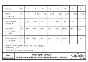 Pflanzenbelichtung