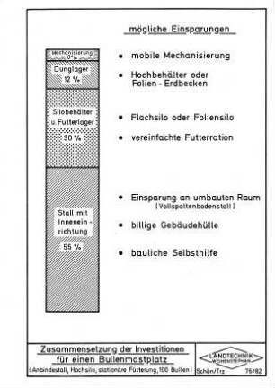 Zusammensetzung der Investitionen für einen Bullenmastplatz (Anbindestall, Hochsilo, stationäre Fütterung, 100 Bullen)