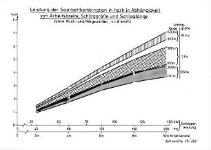 Leistung der Saatbettkombination in ha/h in Abhängigkeit von Arbeitsbreite, Schlaggröße und Schlaglänge