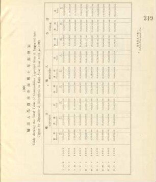 39. Table showing the total value of commodities exported from & imported into Japan by Japanese & foreigners in each year from 1884 to 1893