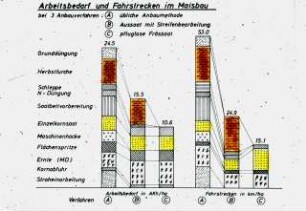 Arbeitsbedarf und Fahrstrecken im Maisbau