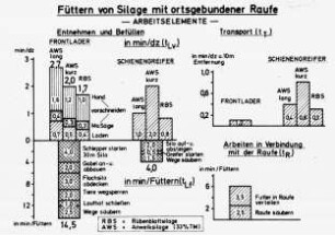 Füttern von Silage mit ortsgebundener Raufe - Arbeitselemente