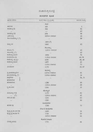 Dynastic Index-Kannaḍa