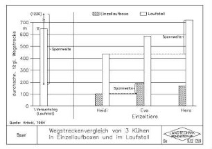 Wegstrecken vergleich von 3 Kühen in Einzellaufboxen und im Laufstall