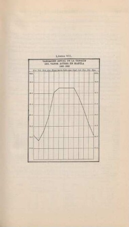 Lámina VIII. Variación anual de la tensión del vapor acuoso en Manila 1883 - 1902