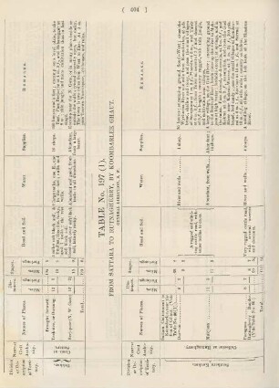 Table No. 197 (1). From Sattara to Rutnagherry, by Koombarlee Ghaut