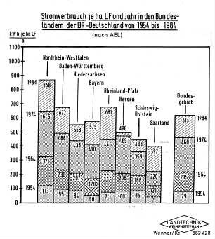 Stromverbrauch je ha LF und Jahr in den Bundesländern der BR Deutschland von 1954 bis 1984 (nach AEL)