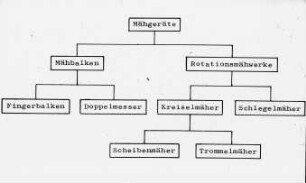 Auflistung verschiedener Mähgeräte