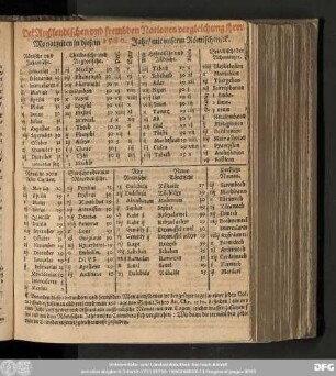 Der Außlendischen vnd frembden Nationen vergleichung ihrer Monatzeiten in diesem 1580. Jahr/ mit vnserm Römischen/ [et]c.
