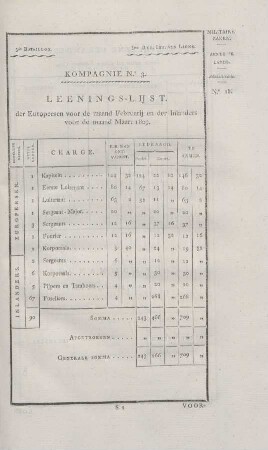 3de Bataillon. ... Kompagnie No. 3. Leenings-lijst der Europeezen voor de maand Februarij en de inlanders voor de maand Maart 1809