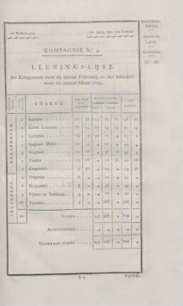 3de Bataillon. ... Kompagnie No. 3. Leenings-lijst der Europeezen voor de maand Februarij en de inlanders voor de maand Maart 1809