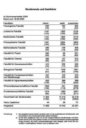 Studierende und Gasthörer